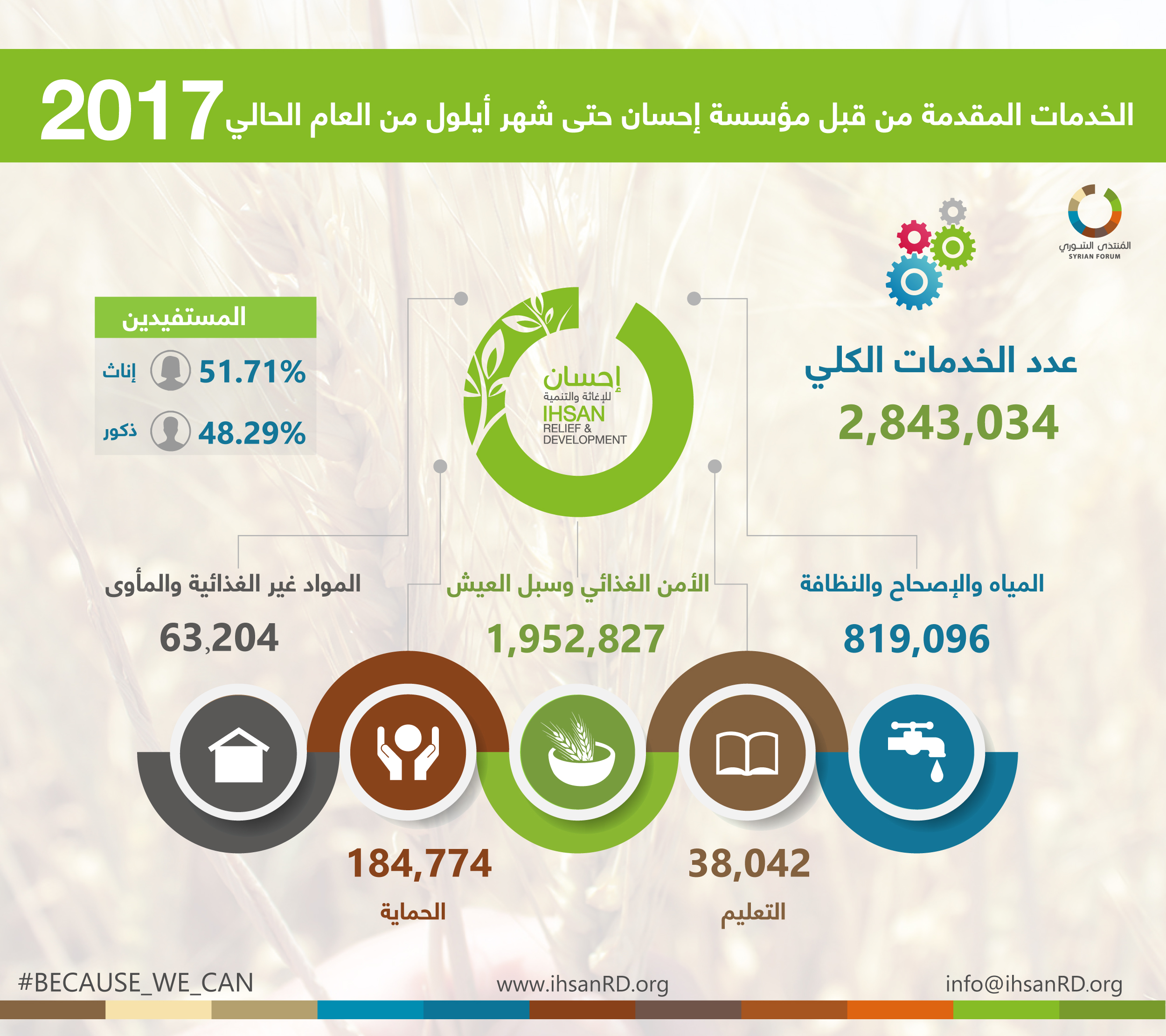 Ihsan Achievement Infographic Until October 2017 Ihsan Relief