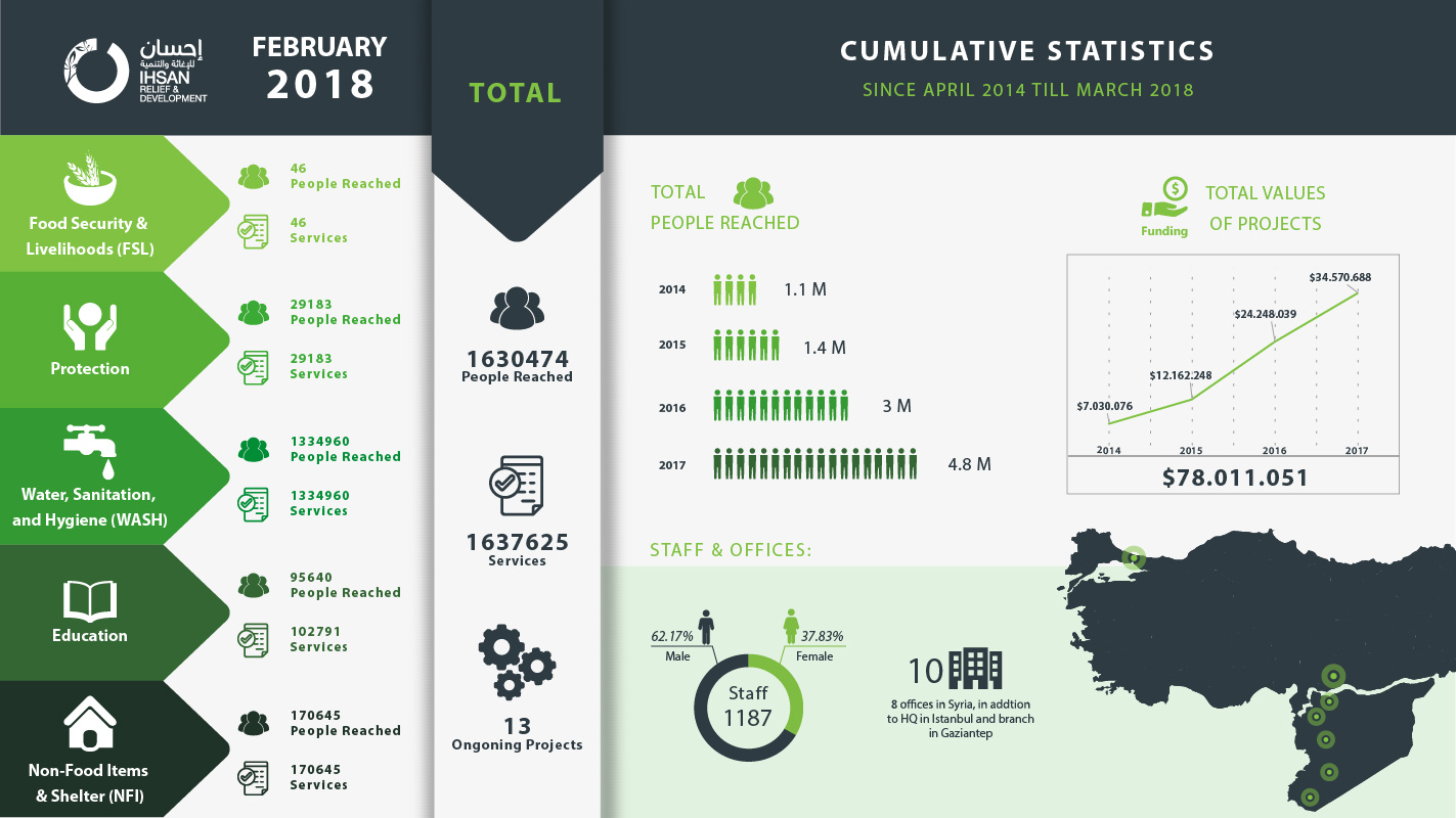 IhsanRD in February 2018 – Infographic